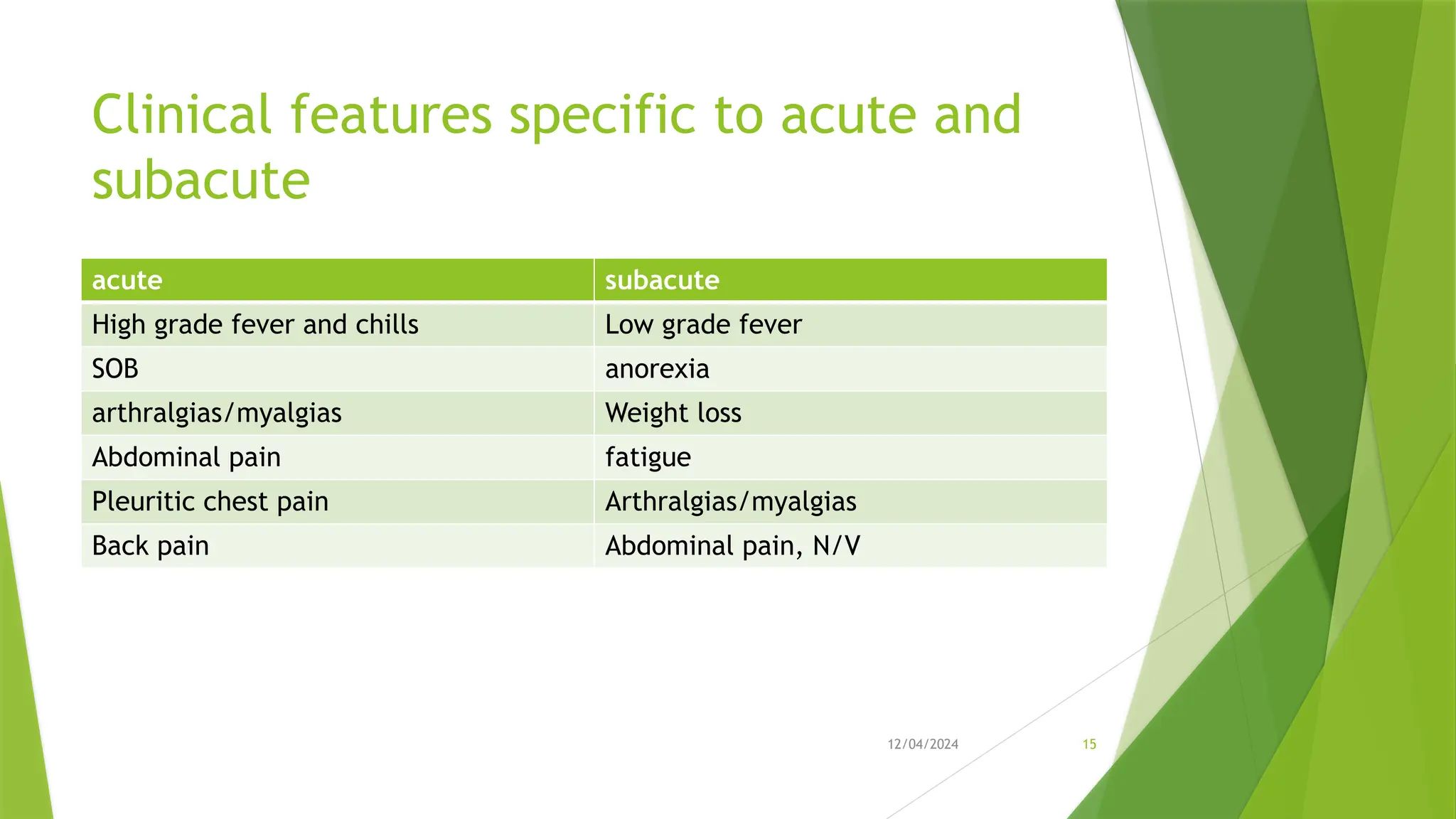 12/04/2024 15
Clinical features specific to acute and
subacute
acute subacute
High grade fever and chills Low grade fever
SOB anorexia
arthralgias/myalgias Weight loss
Abdominal pain fatigue
Pleuritic chest pain Arthralgias/myalgias
Back pain Abdominal pain, N/V
 