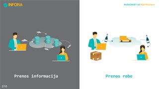 2/10
Prenos informacija
BUDUĆNOST UZ ROUTEhorizon
Prenos robe
 