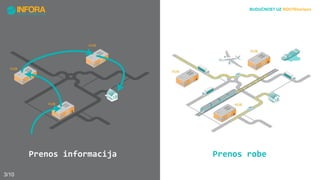 3/10
BUDUĆNOST UZ ROUTEhorizon
Prenos informacija Prenos robe
 