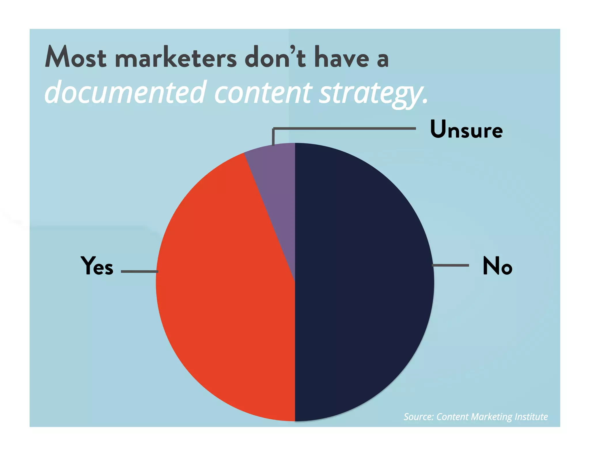 Yes
Most marketers don’t have a
documented content strategy.
No
Unsure
Source: Content Marketing Institute
 