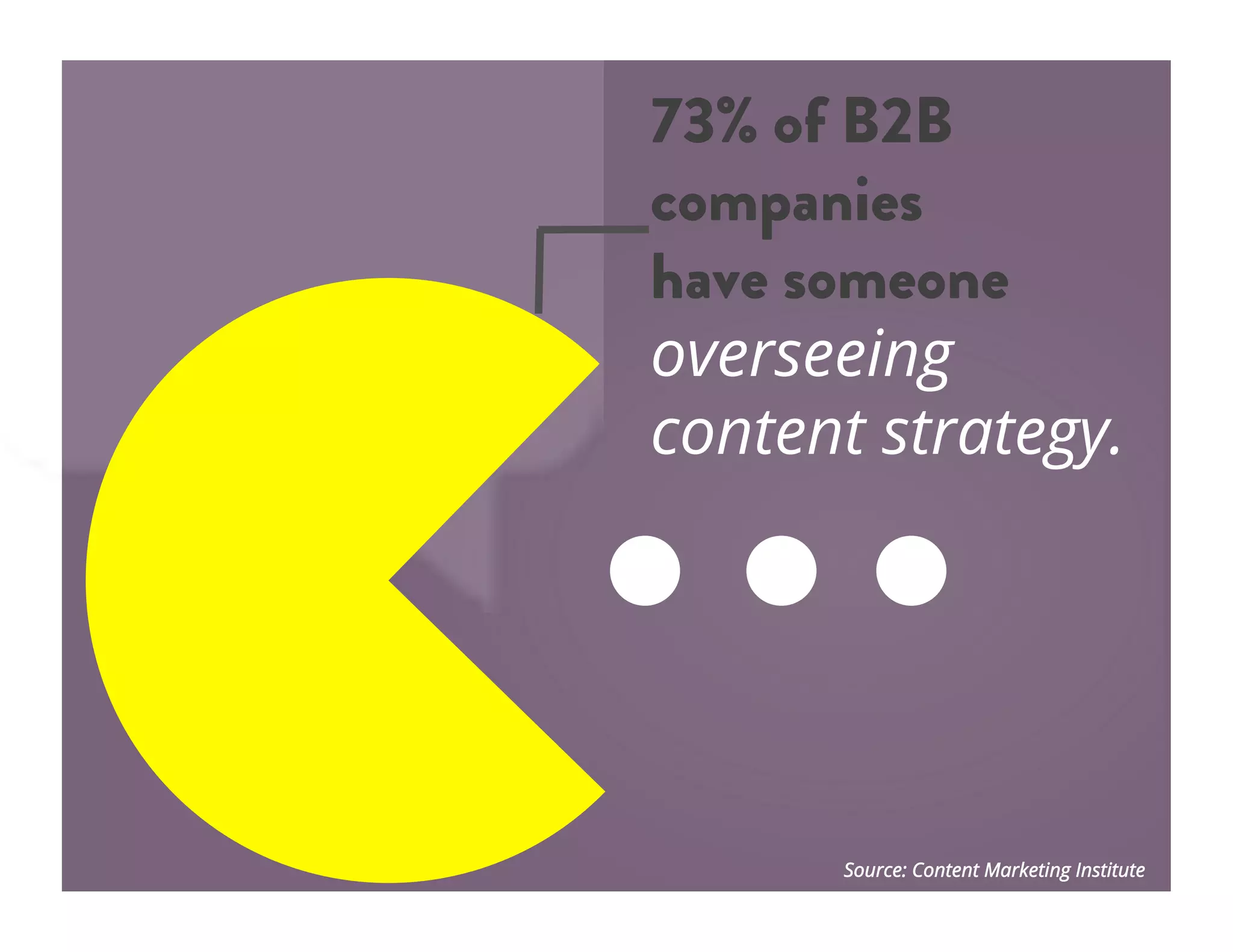 73% of B2B
companies
have someone
overseeing
content strategy.
Source: Content Marketing Institute
 