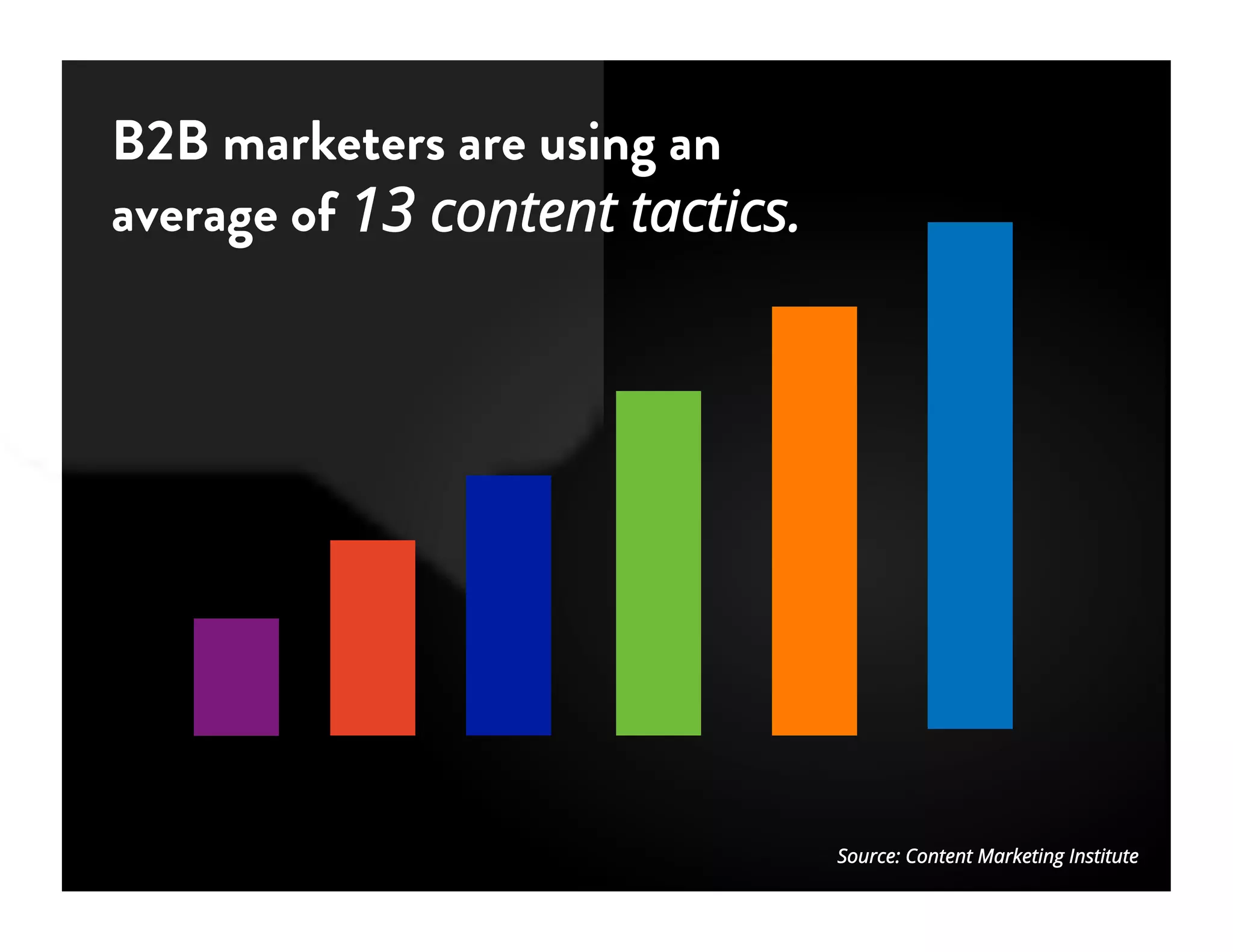 B2B marketers are using an
average of 13 content tactics.
Source: Content Marketing Institute
 