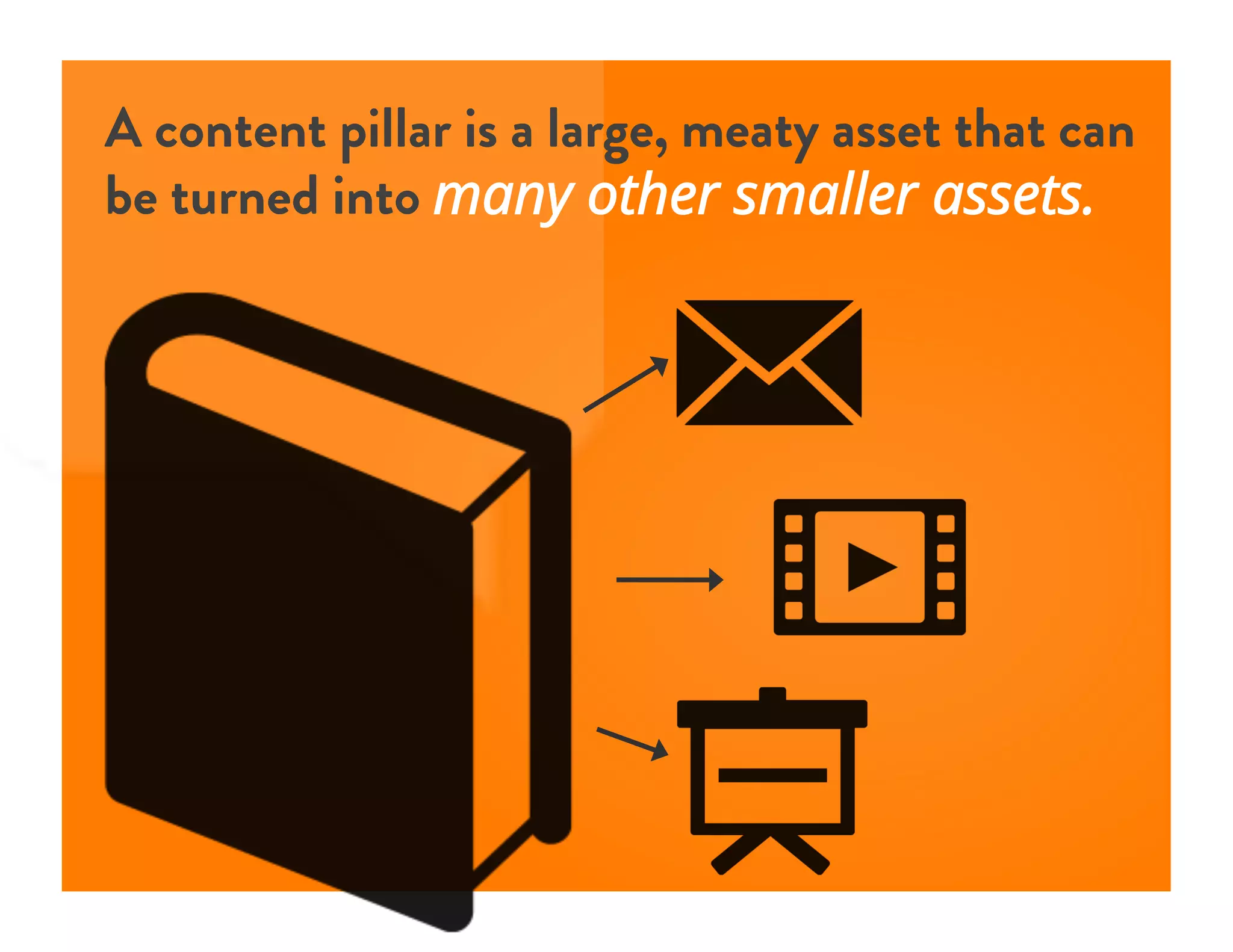 A content pillar is a large, meaty asset that can
be turned into many other smaller assets.
 