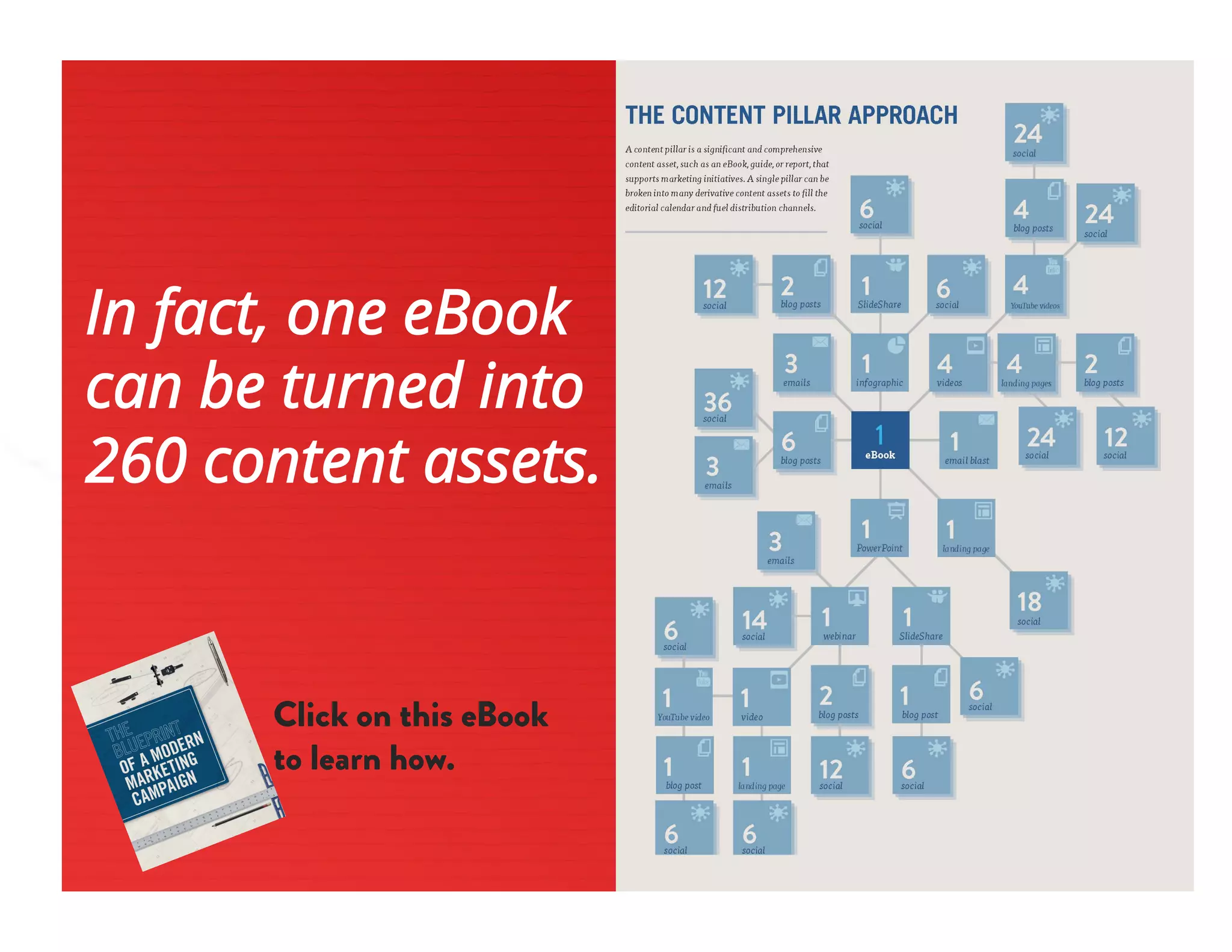 In fact, one eBook
can be turned into
260 content assets.
Click on this eBook
to learn how.
 