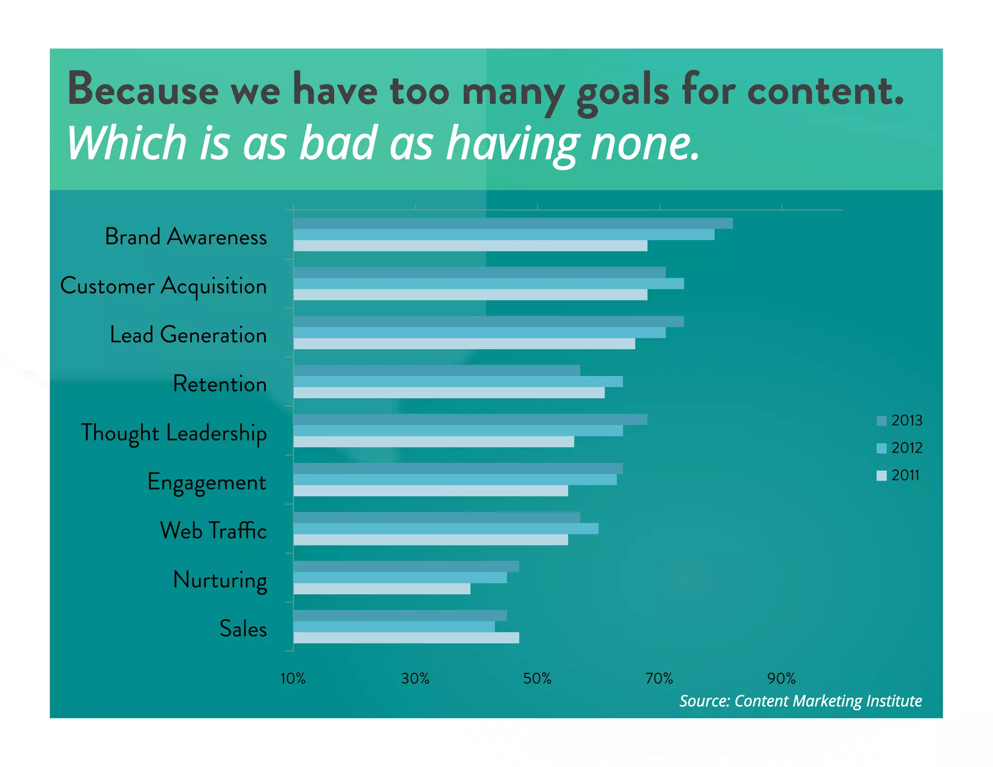 10% 30% 50% 70% 90%
Brand Awareness
Customer Acquisition
Lead Generation
Retention
Thought Leadership
Engagement
Web Traffic
Nurturing
Sales
2013
2012
2011
Because we have too many goals for content.
Which is as bad as having none.
Source: Content Marketing Institute
 
