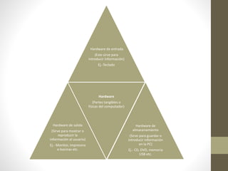 Hardware de entrada 
(Este sirve para 
introducir información) 
Ej.-Teclado 
Hardware de salida 
(Sirve para mostrar o 
reproducir la 
información al usuario) 
Ej.- Monitor, impresora 
o bocinas etc. 
Hardware 
(Partes tangibles o 
físicas del computador) 
Hardware de 
almacenamiento 
(Sirve para guardar o 
introducir información 
en la PC) 
Ej.- CD, DVD, memoria 
USB etc. 
 