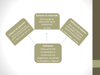 Software de desarrollo 
(Se encarga de 
desarrollar otros 
programas) 
Ej.-Java 
Software 
(Esta parte del 
computador la 
conforman los 
programas, las partes 
no tangibles o lógicas) 
 