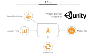 A P I s
In-App Purchasing
Mobile Ads
GameCircle
Amazon Fling AD
Amazon provides
support for
 