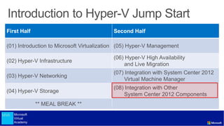 Microsoft
Virtual
Academy
First Half Second Half
(01) Introduction to Microsoft Virtualization (05) Hyper-V Management
(02) Hyper-V Infrastructure
(06) Hyper-V High Availability
and Live Migration
(03) Hyper-V Networking
(07) Integration with System Center 2012
Virtual Machine Manager
(04) Hyper-V Storage
(08) Integration with Other
System Center 2012 Components
** MEAL BREAK **
 