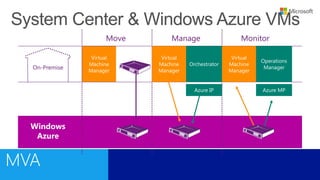 On-Premise
Windows
Azure
Virtual
Machine
Manager
Move Manage
Azure IP
Orchestrator
Virtual
Machine
Manager
Operations
Manager
Azure MP
Virtual
Machine
Manager
Monitor
 