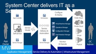 Configure
&Deploy
Monitor
&Operate
PublicCloud
PrivateCloud
Physical
Virtual
Service
Model
System Center delivers IT as a
Service
DC
Admin
SelfService
App
Owner
Service
Delivery&
Automation
AppController
ServiceManager ServiceManager
Orchestrator
VirtualMachineManager
OperationsManager
ConfigurationManager
DataProtectionManager
ApplicationManagement | Service Delivery & Automation | Infrastructure Management
 