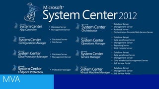 • Protection Manager
• Database Server
• Management Server
• Database Server
• Management Server
• Self Service Portal
• Database Server
• Site Server
• Database Server
• Management Server
• Database Server
• Management Server
• Runbook Server
• Orchestration Console/Web Service Server
• Database Server
• Data warehouse Server
• Management Server
• Reporting Server
• Web Console Server
• Database Server
• Data warehouse Server
• Management Server
• Data warehouse Management Server
• Self Service Portal
 