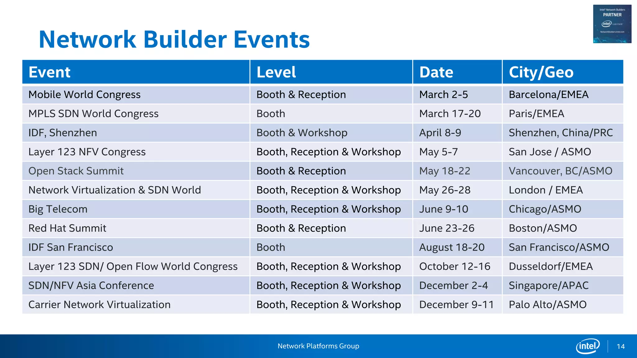 Network Platforms Group
Network Builder Events
14
Event Level Date City/Geo
Mobile World Congress Booth & Reception March 2-5 Barcelona/EMEA
MPLS SDN World Congress Booth March 17-20 Paris/EMEA
IDF, Shenzhen Booth & Workshop April 8-9 Shenzhen, China/PRC
Layer 123 NFV Congress Booth, Reception & Workshop May 5-7 San Jose / ASMO
Open Stack Summit Booth & Reception May 18-22 Vancouver, BC/ASMO
Network Virtualization & SDN World Booth, Reception & Workshop May 26-28 London / EMEA
Big Telecom Booth, Reception & Workshop June 9-10 Chicago/ASMO
Red Hat Summit Booth & Reception June 23-26 Boston/ASMO
IDF San Francisco Booth August 18-20 San Francisco/ASMO
Layer 123 SDN/ Open Flow World Congress Booth, Reception & Workshop October 12-16 Dusseldorf/EMEA
SDN/NFV Asia Conference Booth, Reception & Workshop December 2-4 Singapore/APAC
Carrier Network Virtualization Booth, Reception & Workshop December 9-11 Palo Alto/ASMO
 