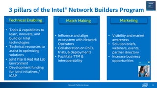 Network Platforms Group
3 pillars of the Intel® Network Builders Program
• Tools & capabilities to
learn, innovate, and
build on Intel
technologies
• Technical resources to
assist in optimizing
solutions
• Joint Intel & Red Hat Lab
Environment
• Development funding
for joint initiatives /
iCAP
Technical Enabling
• Influence and align
ecosystem with Network
Operators
• Collaboration on PoCs,
trials, & deployments
• Facilitate TTM &
interoperability
Match Making
12
• Visibility and market
awareness
• Solution briefs,
webinars, events,
partner directory
• Increase business
opportunities
Marketing
 