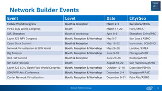 Network Platforms Group
Network Builder Events
14
Event Level Date City/Geo
Mobile World Congress Booth & Reception March 2-5 Barcelona/EMEA
MPLS SDN World Congress Booth March 17-20 Paris/EMEA
IDF, Shenzhen Booth & Workshop April 8-9 Shenzhen, China/PRC
Layer 123 NFV Congress Booth, Reception & Workshop May 5-7 San Jose / ASMO
Open Stack Summit Booth & Reception May 18-22 Vancouver, BC/ASMO
Network Virtualization & SDN World Booth, Reception & Workshop May 26-28 London / EMEA
Big Telecom Booth, Reception & Workshop June 9-10 Chicago/ASMO
Red Hat Summit Booth & Reception June 23-26 Boston/ASMO
IDF San Francisco Booth August 18-20 San Francisco/ASMO
Layer 123 SDN/ Open Flow World Congress Booth, Reception & Workshop October 12-16 Dusseldorf/EMEA
SDN/NFV Asia Conference Booth, Reception & Workshop December 2-4 Singapore/APAC
Carrier Network Virtualization Booth, Reception & Workshop December 9-11 Palo Alto/ASMO
 