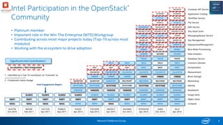 Network Platforms Group 5
Intel Participation in the OpenStack*
Community
• Platinum member
• Important role in the Win The Enterprise (WTE) Workgroup
• Contributing across most major projects today (Top-10 across most
modules)
• Working with the ecosystem to drive adoption
1 – Identified as a Top-10 contributor on “Commits” at
www.stackalytics.com
2 - Component name change
Incubation / Not Integrated
Significant Intel Contributions1
NOVA
SWIFT
NOVA
SWIFT
GLANCE
NOVA
SWIFT
GLANCE
NOVA
SWIFT
GLANCE
NOVA
SWIFT
GLANCE
HORIZON
KEYSTONE
NOVA
SWIFT
GLANCE
HORIZON
KEYSTONE
QUANTUM
CINDER
NOVA
SWIFT
GLANCE
HORIZON
KEYSTONE
QUANTUM
CINDER
NOVA
SWIFT
GLANCE
HORIZON
KEYSTONE
NEUTRON2
CINDER
CEILOMETER
HEAT
NOVA
SWIFT
GLANCE
HORIZON
KEYSTONE
NEUTRON
CINDER
CEILOMETER
HEAT
TRIPLE O
IRONIC
TROVE
SAHARA
ZAQAR
AUSTIN
Oct 2010
BEXAR
Feb 2011
CACTUS
Apr 2011
DIABLO
Sep 2011
ESSEX
Apr 2012
FOLSOM
Sep 2012
GRIZZLY
Apr 2013
HAVANA
Oct 2013
ICEHOUSE
Apr 2014
BARBICAN
Messaging/Queue Service
Data Analytics
Database Service
Bare Metal Provisioning
Deployment/Management
Orchestration
Measurement
Block Storage
Networking
Identity
Dashboard
Image Store
Object Store
Compute
Key Management
DNS Service
Common Libraries
QUANTUM
CEILOMETER
Intel Engagement Begins
NOVA
SWIFT
GLANCE
HORIZON
KEYSTONE
NEUTRON
CINDER
CEILOMETER
HEAT
TRIPLE O
IRONIC
TROVE
SAHARA
ZAQAR
JUNO
Oct 2014
BARBICAN
DESIGNATE
OSLO OSLO OSLO OSLO
NOVA
SWIFT
GLANCE
HORIZON
KEYSTONE
NEUTRON
CINDER
CEILOMETER
HEAT
TRIPLE O
IRONIC
TROVE
SAHARA
ZAQAR
BARBICAN
DESIGNATE
OSLO
KILO
Apr 2015
CEILOMETER
HEATHEAT
MAGNUM
MANILA
MISTRAL
MURANO
MAGNETO DB
Container API Service
File Service
Workflow Service
Application Catalog
Key Value StoreMAGNETO DBMAGNETO DB
DESIGNATE
MANILA
MISTRAL
MURANO
 
