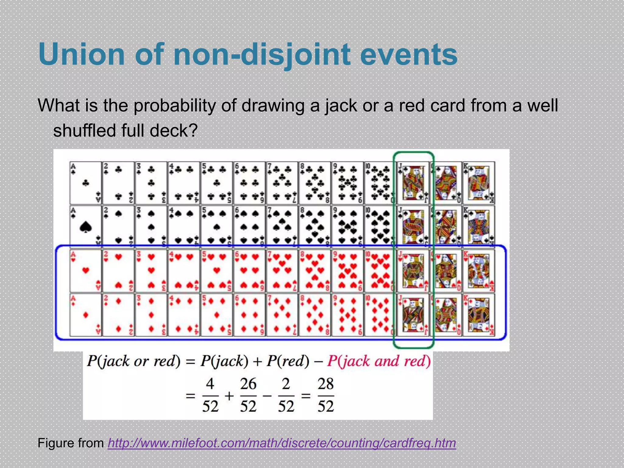 Union of non-disjoint events 
What is the probability of drawing a jack or a red card from a well 
shuffled full deck? 
Figure from http://www.milefoot.com/math/discrete/counting/cardfreq.htm 
 
