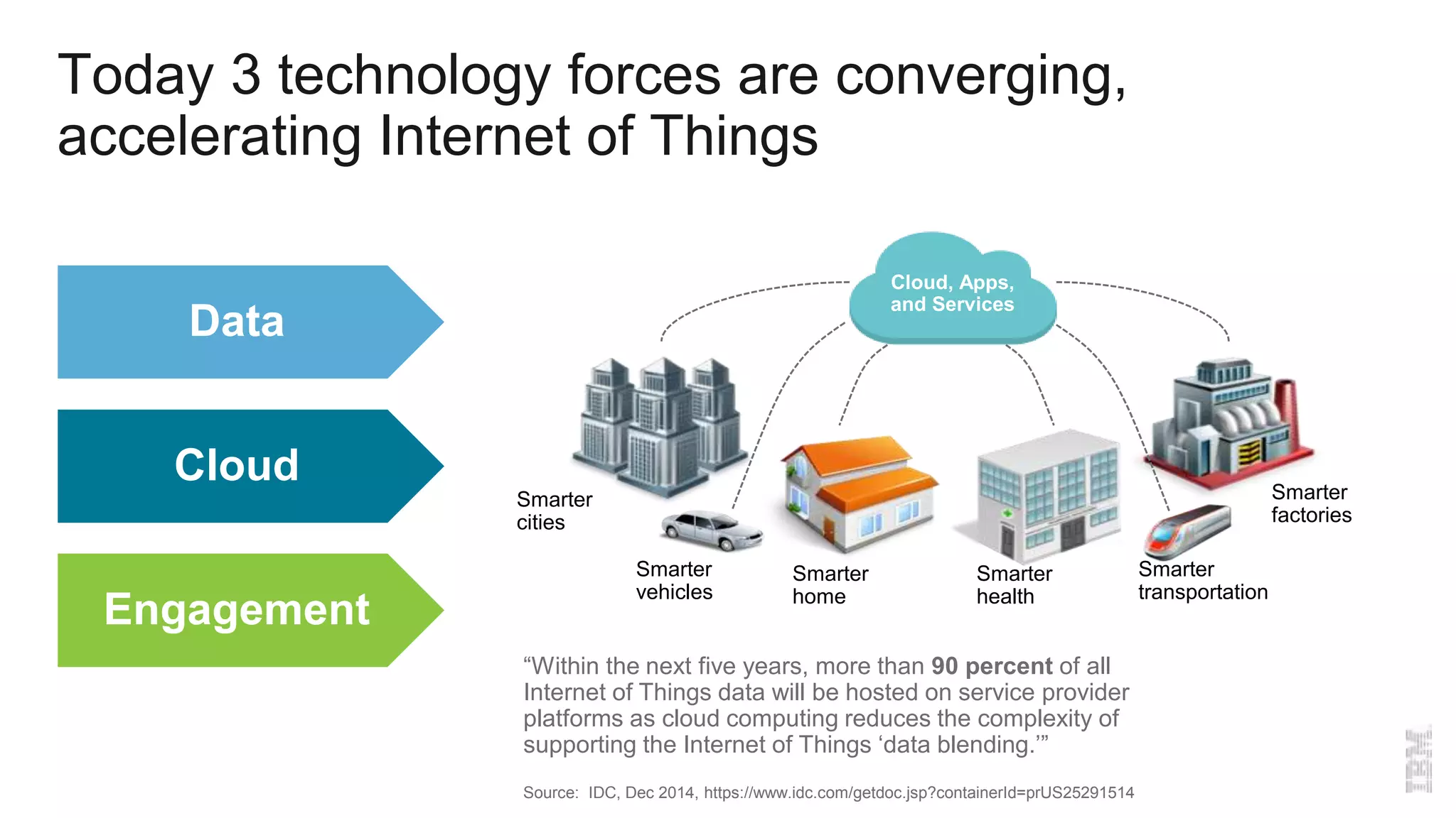 Today 3 technology forces are converging,
accelerating Internet of Things
Data
Cloud
Engagement
Smarter
cities
Smarter
vehicles
Smarter
home
Smarter
health
Smarter
factories
Smarter
transportation
Cloud, Apps,
and Services
“Within the next five years, more than 90 percent of all
Internet of Things data will be hosted on service provider
platforms as cloud computing reduces the complexity of
supporting the Internet of Things ‘data blending.’”
Source: IDC, Dec 2014, https://www.idc.com/getdoc.jsp?containerId=prUS25291514
 