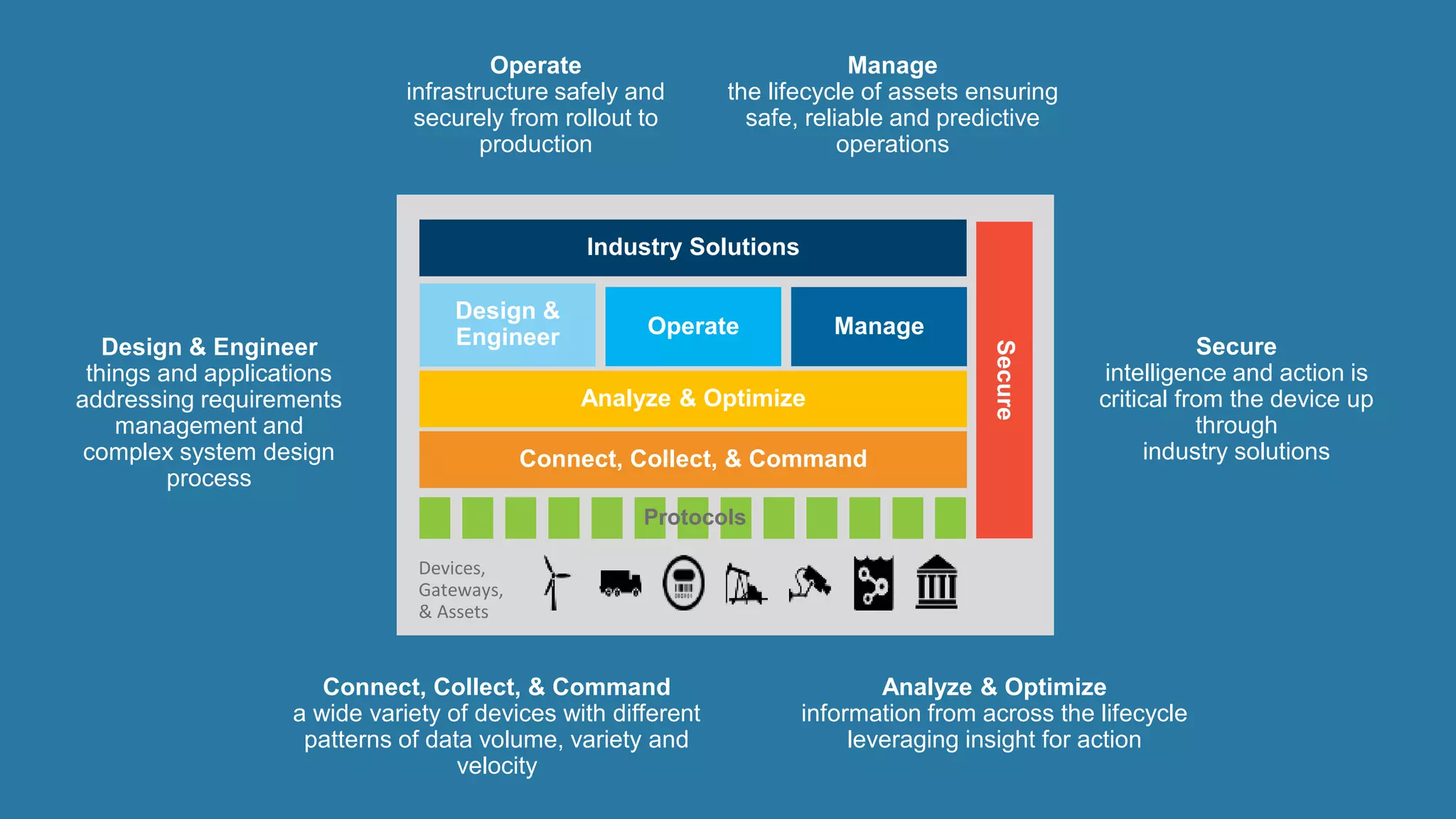 Design & Engineer
things and applications
addressing requirements
management and
complex system design
process
Secure
intelligence and action is
critical from the device up
through
industry solutions
Analyze & Optimize
information from across the lifecycle
leveraging insight for action
Connect, Collect, & Command
a wide variety of devices with different
patterns of data volume, variety and
velocity
Operate
infrastructure safely and
securely from rollout to
production
Manage
the lifecycle of assets ensuring
safe, reliable and predictive
operations
Industry Solutions
Design &
Engineer Operate Manage
Analyze & Optimize
Connect, Collect, & Command
Secure
Devices,
Gateways,
& Assets
Protocols
 