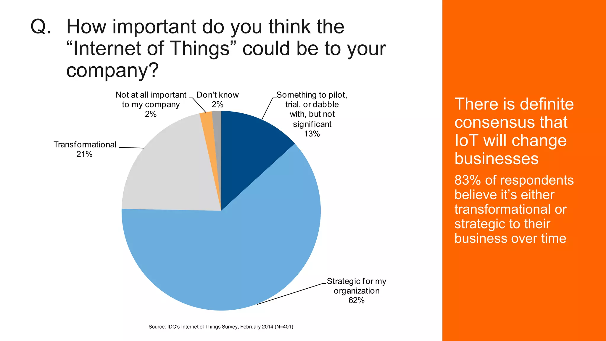 Q. How important do you think the
“Internet of Things” could be to your
company?
There is definite
consensus that
IoT will change
businesses
83% of respondents
believe it’s either
transformational or
strategic to their
business over time
Something to pilot,
trial, or dabble
with, but not
significant
13%
Strategic for my
organization
62%
Transformational
21%
Not at all important
to my company
2%
Don't know
2%
Source: IDC’s Internet of Things Survey, February 2014 (N=401)
 