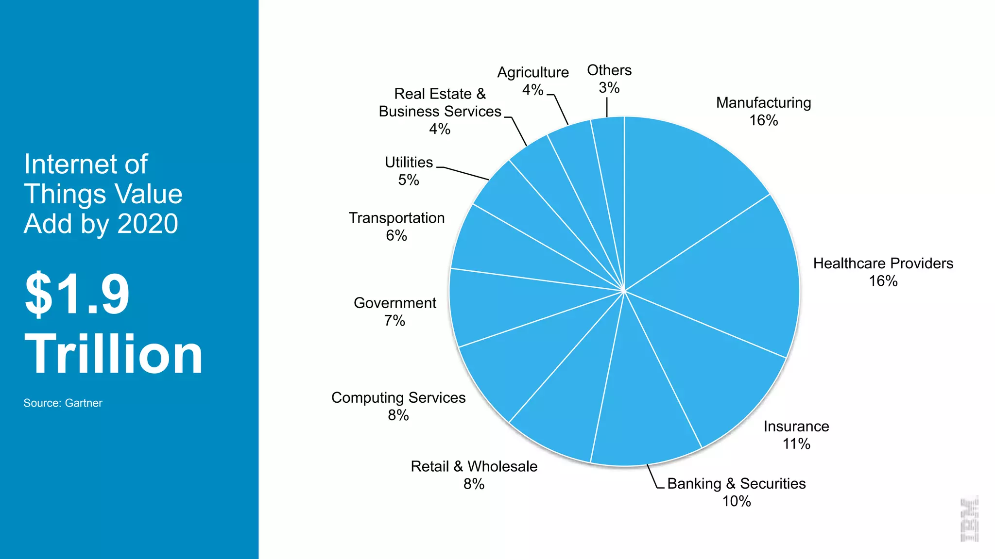 Internet of
Things Value
Add by 2020
$1.9
Trillion
Source: Gartner
Manufacturing
16%
Healthcare Providers
16%
Insurance
11%
Banking & Securities
10%
Retail & Wholesale
8%
Computing Services
8%
Government
7%
Transportation
6%
Utilities
5%
Real Estate &
Business Services
4%
Agriculture
4%
Others
3%
 