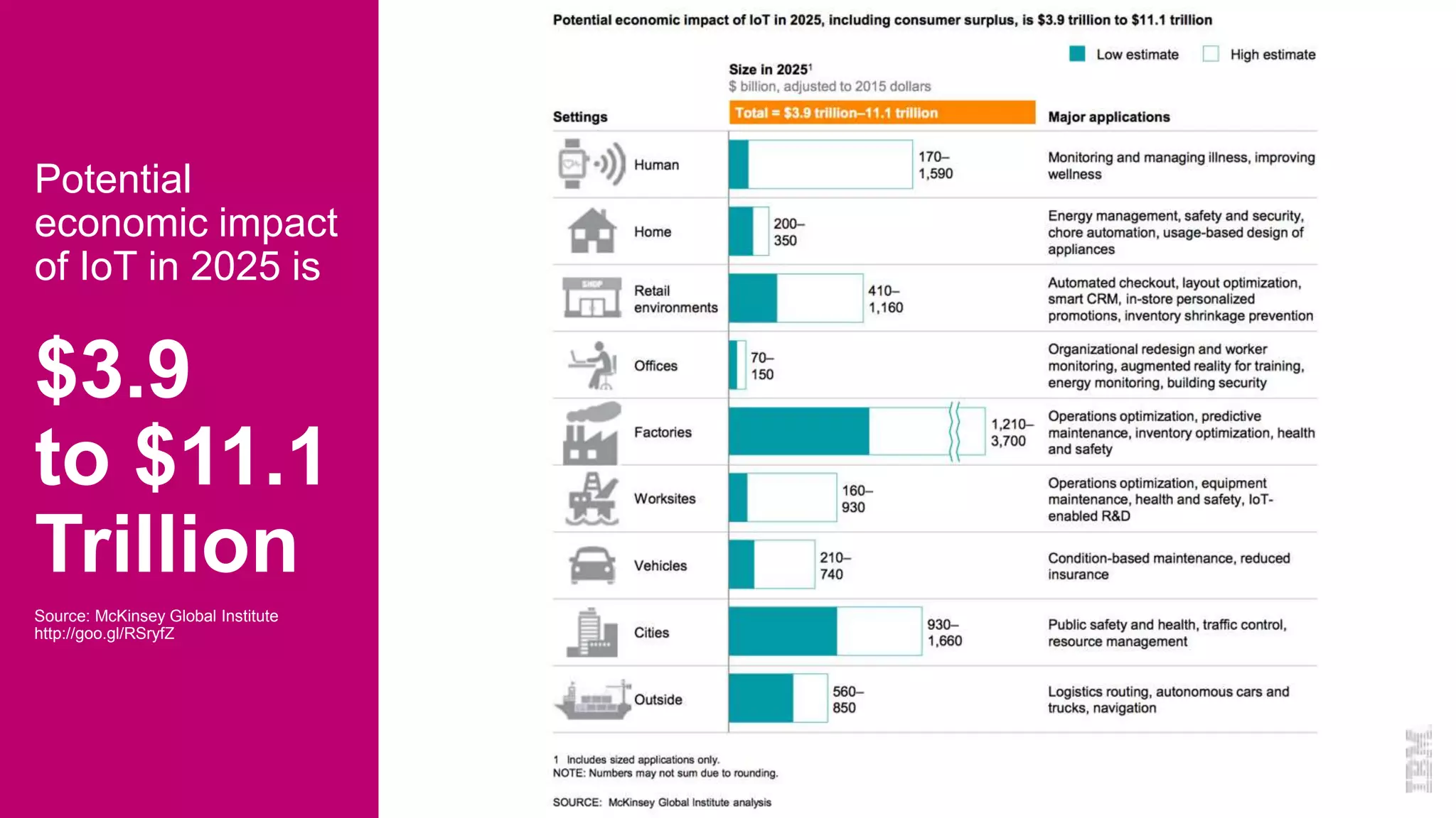 7
Potential
economic impact
of IoT in 2025 is
$3.9
to $11.1
Trillion
Source: McKinsey Global Institute
http://goo.gl/RSryfZ
 