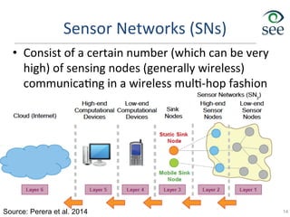 Sensor	
  Networks	
  (SNs)	
  
•  Consist	
  of	
  a	
  certain	
  number	
  (which	
  can	
  be	
  very	
  
high)	
  of	
  sensing	
  nodes	
  (generally	
  wireless)	
  	
  
communica1ng	
  in	
  a	
  wireless	
  mul1-­‐hop	
  fashion	
  
14Source: Perera et al. 2014
 