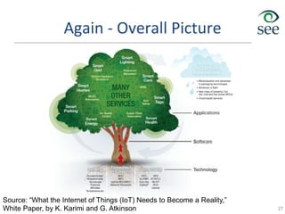 Again	
  -­‐	
  Overall	
  Picture	
  
27
Source: “What the Internet of Things (IoT) Needs to Become a Reality,”
White Paper, by K. Karimi and G. Atkinson
 