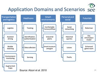 Applica1on	
  Domains	
  and	
  Scenarios	
  
29Source: Atzori et al. 2010
 