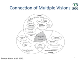 Connec1on	
  of	
  Mul1ple	
  Visions	
  
4
Source: Atzori et al. 2010
 