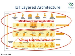 IoT	
  Layered	
  Architecture	
  
9
Sensing	
  And	
  Communica>on	
  
Middleware	
  and	
  Applica>ons	
  
Source: ZTE
 