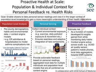 Proactive Health at Scale:
Population & Individual Context for
Personal Feedback re. Health Risks
34
[Rosing]
Population Level Analysis Personal Sensing Proactive Feedback
Goal: Enable citizens to take personal sensor readings and view it in the larger context of
population-level knowledge to gain a more meaningful understanding of their health implications
• Per-county demographics,
habits and environmental
data -> context engine
models
• e.g. ER admittance &
hospitalization to model
asthma complications risk
Collect individual context
• Current environmental exposure
(e.g. exercise, daily pollutant
exposure & movement etc.).
• Ensures seamless and adaptive
integration of new components
Estimate risk
• As a function of models
developed & insights
gained from while
monitoring daily habits
• Context engine active
across scale: e.g. UCSD
air quality sensor,
patient’s mobile phones,
local data aggregators,
hospital EMR systems
etc.
-0.400
-0.200
0.000
0.200
0.400
Correlation with ER admittances
"Let's Get Healthy California" Task Force:
Asthma ER admittance per 10,000
Carbon monoxide:
black – reference EPA monitor
colors – fitted sensor models
0
0.05
0.1
0.15
0.2
0.25
0.3
0.35
Trial 1 Trial 2 Trial 3 Trial 4 Trial 5
ER Rate Prediction MAE
for various train/test set selections (80/20)
1st order 2nd order 3rd order
In collaboration with UCSD School of Medicine
Provide actionable feedback
based on personal readings,
aggregated local data for multiple
individuals and population level
models that are all combined via
context engine
 