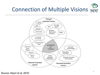 Connection of Multiple Visions
4
Source: Atzori et al. 2010
 