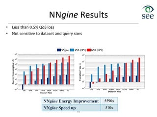 NNgine Results
49
NNgine Energy Improvement 5590x
NNgine Speed up 510x
• Less than 0.5% QoS loss
• Not sensitive to dataset and query sizes
 