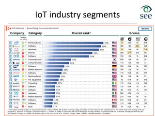IoT industry segments
62
 