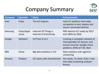 Company Summary
Company Specialty Moto Achievements
Intel Chips The IoT Engines Intel IoT platform that helps
companies to test, deploy and
secure connected devices
Samsung Chips/Appli
ances
Internet Of Things is
Internet of Everything
90% devices IoT ready by 2017
and 100% by 2020
Google Software IoT from A to Z Creating a complete network of
interoperable ioT devices and
ensure security: Google cloud
platform, Brillo IoT OS, Nest
IBM Cloud Big data analytics in IoT Data analytics and cognitive
computing
Amazon Product IoT starts with SmartHomes Fire sticks, TV, Dash, Echo / real
time data streaming analyzer
Kinesis
69
 