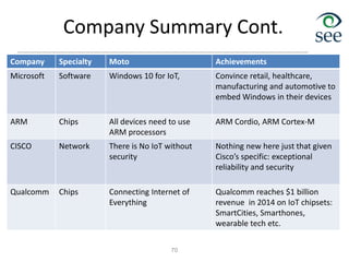 Company Summary Cont.
Company Specialty Moto Achievements
Microsoft Software Windows 10 for IoT, Convince retail, healthcare,
manufacturing and automotive to
embed Windows in their devices
ARM Chips All devices need to use
ARM processors
ARM Cordio, ARM Cortex-M
CISCO Network There is No IoT without
security
Nothing new here just that given
Cisco’s specific: exceptional
reliability and security
Qualcomm Chips Connecting Internet of
Everything
Qualcomm reaches $1 billion
revenue in 2014 on IoT chipsets:
SmartCities, Smarthones,
wearable tech etc.
70
 