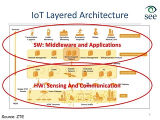 IoT Layered Architecture
9
HW: Sensing And Communication
SW: Middleware and Applications
Source: ZTE
 