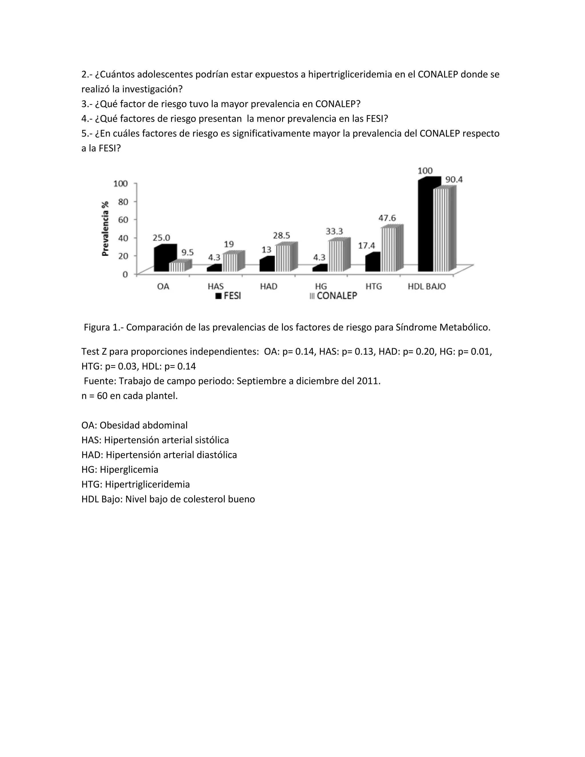 2.- ¿Cuántos adolescentes podrían estar expuestos a hipertrigliceridemia en el CONALEP donde se realizó la investigación? 
3.- ¿Qué factor de riesgo tuvo la mayor prevalencia en CONALEP? 
4.- ¿Qué factores de riesgo presentan la menor prevalencia en las FESI? 
5.- ¿En cuáles factores de riesgo es significativamente mayor la prevalencia del CONALEP respecto a la FESI? 
Figura 1.- Comparación de las prevalencias de los factores de riesgo para Síndrome Metabólico. 
Test Z para proporciones independientes: OA: p= 0.14, HAS: p= 0.13, HAD: p= 0.20, HG: p= 0.01, HTG: p= 0.03, HDL: p= 0.14 
Fuente: Trabajo de campo periodo: Septiembre a diciembre del 2011. 
n = 60 en cada plantel. 
OA: Obesidad abdominal 
HAS: Hipertensión arterial sistólica 
HAD: Hipertensión arterial diastólica 
HG: Hiperglicemia 
HTG: Hipertrigliceridemia 
HDL Bajo: Nivel bajo de colesterol bueno 
 