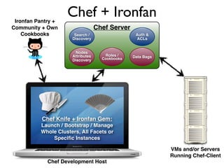 Ironfan Pantry +
                    Chef + Ironfan
Community + Own                    Chef Server
    Cookbooks          Search /
                       Search                     Auth &
                      Discovery                   ACLs


                       Nodes
                       Nodes
                      Attributes      Roles /
                                     Cookbooks   Data Bags
                      Attributes
                      Discovery



                                                                    N




                                                                    N




                                                                    N



           Chef Knife + Ironfan Gem:
          Launch / Bootstrap / Manage                               N


          Whole Clusters, All Facets or
              Speciﬁc Instances

                                                             VMs and/or Servers
                                                             Running Chef-Client
             Chef Development Host
 