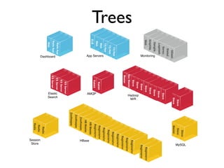 MySQL




                                                                                       Slave
                                                                 Slave               Slave
                                                               Slave             Master
                   GDash
                Statsd
               Sensu                                    Slave
          Logstash                                     Slave
         Ganglia                                   Slave
                        Monitoring




        Graphite                                  Slave
        Web                                     Slave                                                           Regionsrvr
                                               Slave                                                      Regionsrvr
                                           Slave
                                                          Hadoop
                                                           M/R




                                          Slave                                                  Regionsrvr
Trees




                                      Sec Master
                                                                                               Regionsrvr
                                      Master
                                                                                             Regionsrvr
                                                                                          Regionsrvr
               Clj App                                                                  Regionsrvr
              Clj App
                                                                                       Regionsrvr
          Clj App
                                                                                     Regionsrvr
                        App Servers




          Web
                                           Rabbit                                Regionsrvr
         Web
                                          Rabbit        AMQP                    Regionsrvr
        ELB
                                                                               HB Master




                                                                                                HBase
                                                                             HB Master
                                                                            ZooKeeper
                                                                          ZooKeeper
                                                                         ZooKeeper
                                           ES Server
                                          ES Server
          Rails App                     ES Server




                                                       Search
                                                       Elastic
                          Dashboard
         Rails App                     ES Server
         Web
                                                                                     Redis
                                                                                 Redis




                                                                                               Session
                                                                                                Store
                                                                                Redis
 
