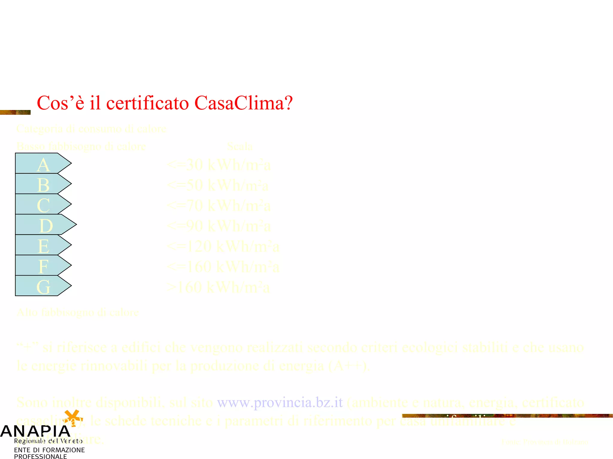 Categoria di consumo di calore Basso fabbisogno di calore Scala <=30 kWh/m 2 a <=50 kWh/ m 2 a <=70 kWh/m 2 a <=90 kWh/m 2 a <=120 kWh/m 2 a <=160 kWh/m 2 a >160 kWh/m 2 a Alto fabbisogno di calore “ +” si riferisce a edifici che vengono realizzati secondo criteri ecologici stabiliti e che usano le energie rinnovabili per la produzione di energia (A++). Sono inoltre disponibili, sul sito  www.provincia.bz.it  (ambiente e natura, energia, certificato casaclima), le schede tecniche e i parametri di riferimento per casa unifamiliare e plurifamiliare. A B C D E F G Fonte: Provincia di Bolzano Cos’è il certificato CasaClima? 