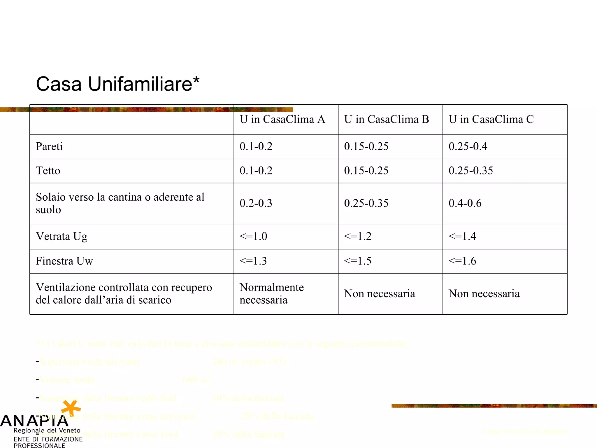 Casa Unifamiliare* *) I valori U sono stati calcolati in base a una casa unifamiliare con le seguenti caratteristiche:  Superficie lorda dei piani 240 m 2  (netto 193) Volume lordo 660 m 3 Superficie delle finestre verso Sud 30% della facciata Superficie delle finestre verso est/ovest  20% della facciata Superficie delle finestre verso nord 10% della facciata Fonte: Provincia di Bolzano U in CasaClima A U in CasaClima B U in CasaClima C Pareti 0.1-0.2 0.15-0.25 0.25-0.4 Tetto 0.1-0.2 0.15-0.25 0.25-0.35 Solaio verso la cantina o aderente al suolo 0.2-0.3 0.25-0.35 0.4-0.6 Vetrata Ug <=1.0 <=1.2 <=1.4 Finestra Uw <=1.3 <=1.5 <=1.6 Ventilazione controllata con recupero del calore dall’aria di scarico Normalmente necessaria Non necessaria Non necessaria 