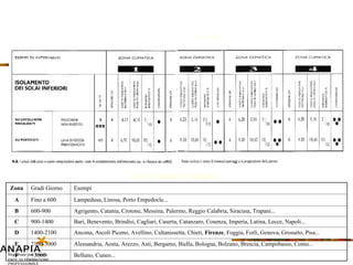 Fonte: ENEA Zone climatiche italiane Zona Gradi Giorno Esempi A Fino a 600 Lampedusa, Linosa, Porto Empedocle... B 600-900 Agrigento, Catania, Crotone, Messina, Palermo, Reggio Calabria, Siracusa, Trapani... C 900-1400 Bari, Benevento, Brindisi, Cagliari, Caserta, Catanzaro, Cosenza, Imperia, Latina, Lecce, Napoli... D 1400-2100 Ancona, Ascoli Piceno, Avellino, Caltanissetta, Chieti,  Firenze , Foggia, Forlì, Genova, Grosseto, Pisa... E 2100-3000 Alessandria, Aosta, Arezzo, Asti, Bergamo, Biella, Bologna, Bolzano, Brescia, Campobasso, Como... F +3000 Belluno, Cuneo... 