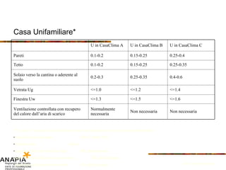 Casa Unifamiliare* *) I valori U sono stati calcolati in base a una casa unifamiliare con le seguenti caratteristiche:  Superficie lorda dei piani 240 m 2  (netto 193) Volume lordo 660 m 3 Superficie delle finestre verso Sud 30% della facciata Superficie delle finestre verso est/ovest  20% della facciata Superficie delle finestre verso nord 10% della facciata Fonte: Provincia di Bolzano U in CasaClima A U in CasaClima B U in CasaClima C Pareti 0.1-0.2 0.15-0.25 0.25-0.4 Tetto 0.1-0.2 0.15-0.25 0.25-0.35 Solaio verso la cantina o aderente al suolo 0.2-0.3 0.25-0.35 0.4-0.6 Vetrata Ug <=1.0 <=1.2 <=1.4 Finestra Uw <=1.3 <=1.5 <=1.6 Ventilazione controllata con recupero del calore dall’aria di scarico Normalmente necessaria Non necessaria Non necessaria 