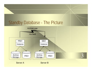 3
Standby Database - The Picture
Server A
PR01
Instance
PR01
Archive
Storage
Server B
Archive Logs
Via Net8
SB01
Instance
PR01
Archive
Storage
 