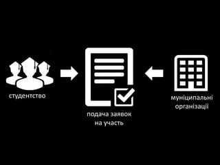 студентство муніципальні
організації
подача заявок
на участь
 