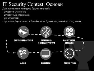 IT Security Contest: Основи
Для проведення конкурсу будуть залучені:
- студенти-учасники;
- студентські організації;
- університети;
- організації-учасники, веб-сайти яких будуть залученні до тестування
ЗАЛУЧЕННЯ ПАРТНЕРІВ ПІДГОТОВКА
IT-ІНФРАСТРУКТУРИ
МАРКЕТНКОВА
КАМПАНІЯ
ЗАОЧНІ ЕТАПИОЧНІ ЕТАПИФІНАЛ
 