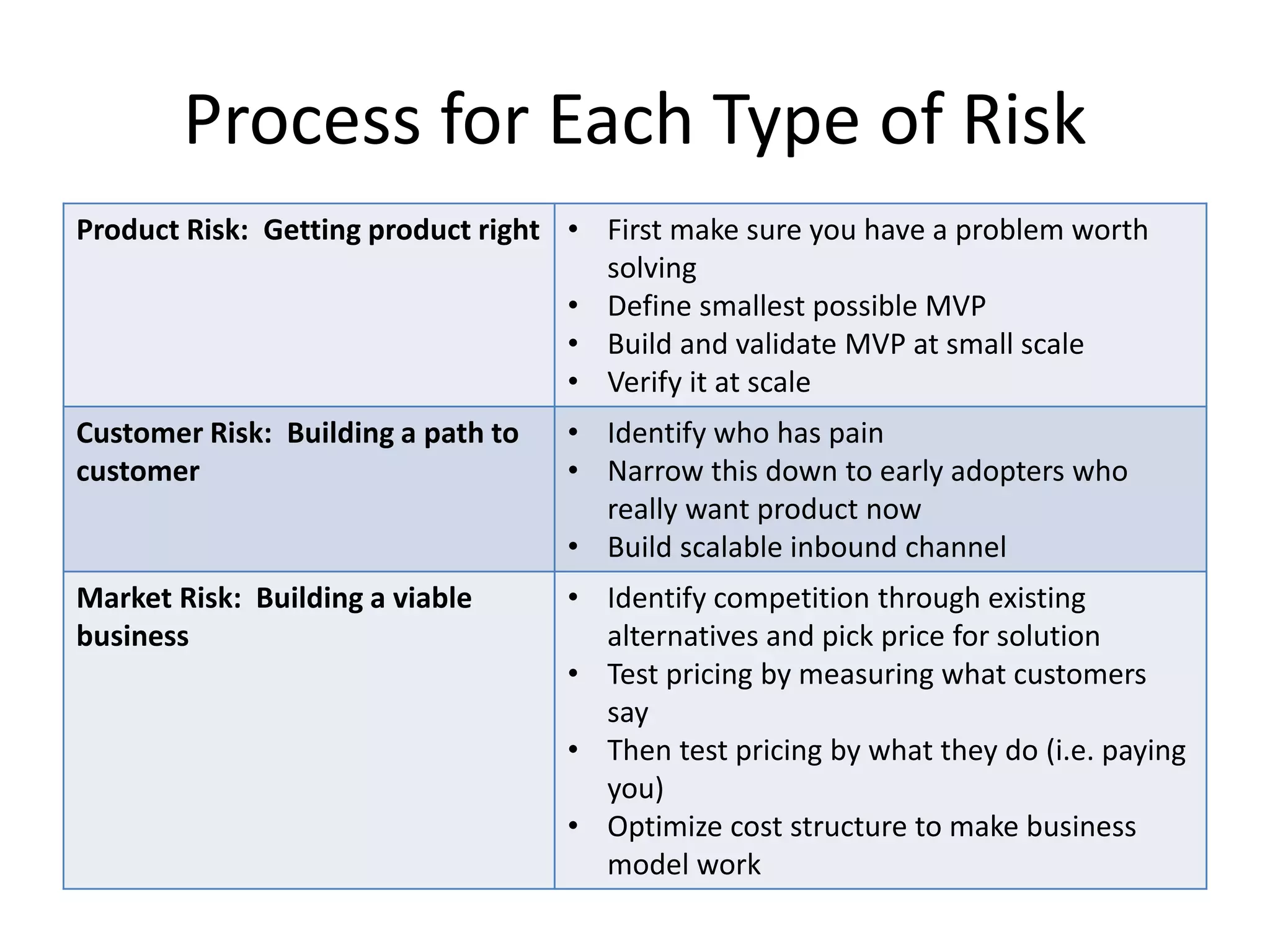 Process for Each Type of Risk
Product Risk: Getting product right • First make sure you have a problem worth
solving
• Define smallest possible MVP
• Build and validate MVP at small scale
• Verify it at scale
Customer Risk: Building a path to
customer
• Identify who has pain
• Narrow this down to early adopters who
really want product now
• Build scalable inbound channel
Market Risk: Building a viable
business
• Identify competition through existing
alternatives and pick price for solution
• Test pricing by measuring what customers
say
• Then test pricing by what they do (i.e. paying
you)
• Optimize cost structure to make business
model work
 