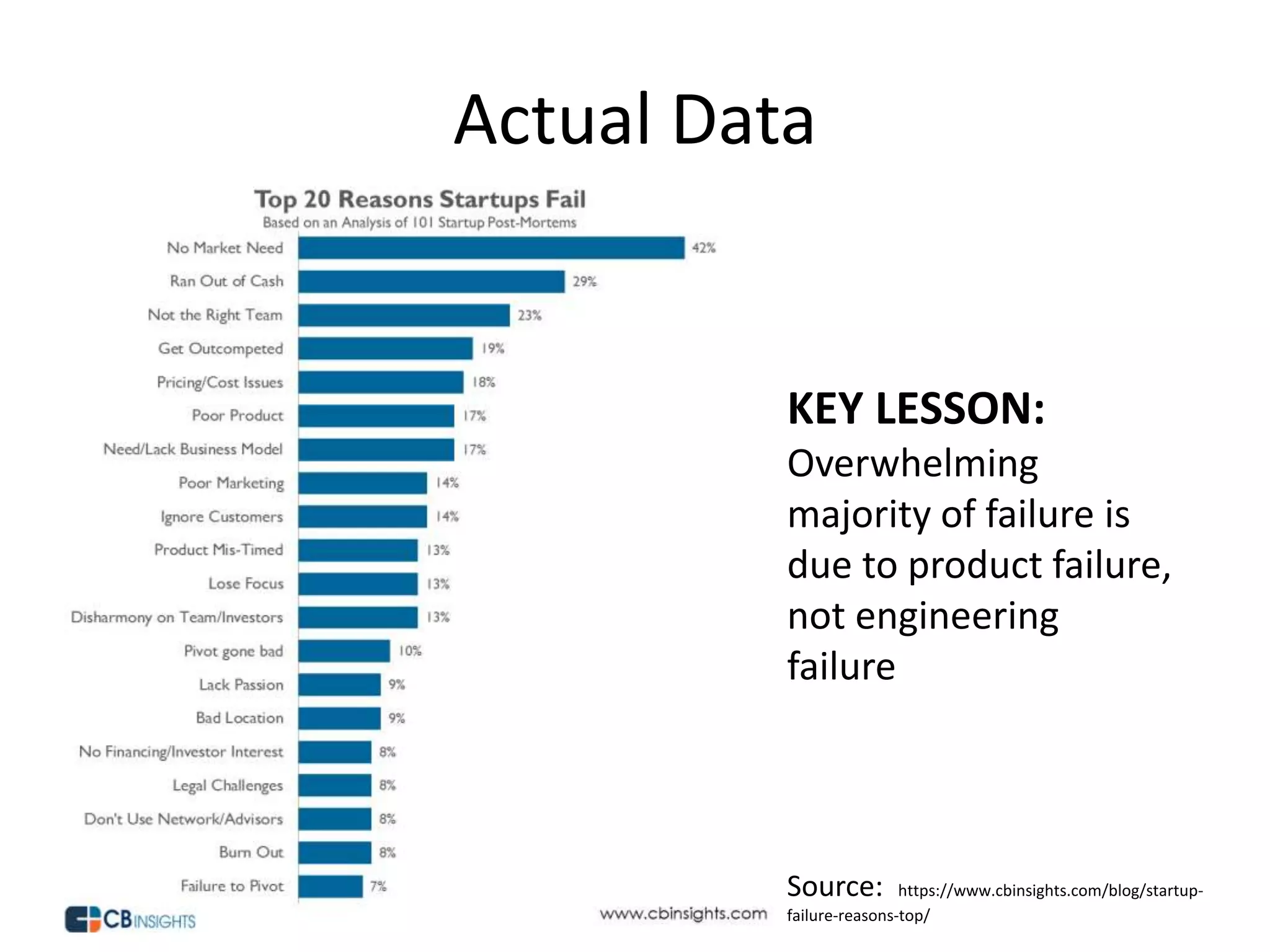 Actual Data
KEY LESSON:
Overwhelming
majority of failure is
due to product failure,
not engineering
failure
Source: https://www.cbinsights.com/blog/startup-
failure-reasons-top/
 